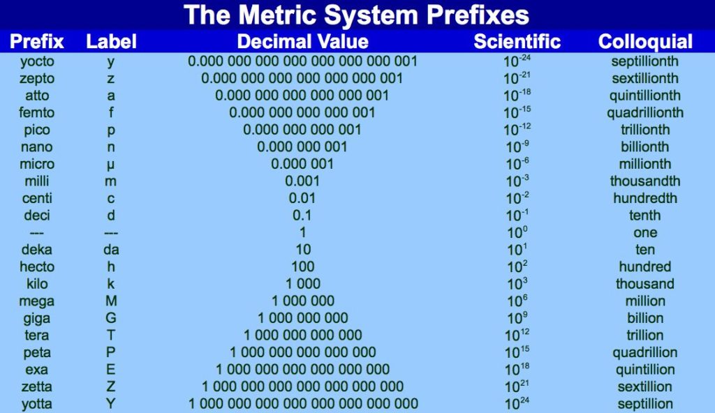 the prefix for multiple 10 to the power minus 15 is