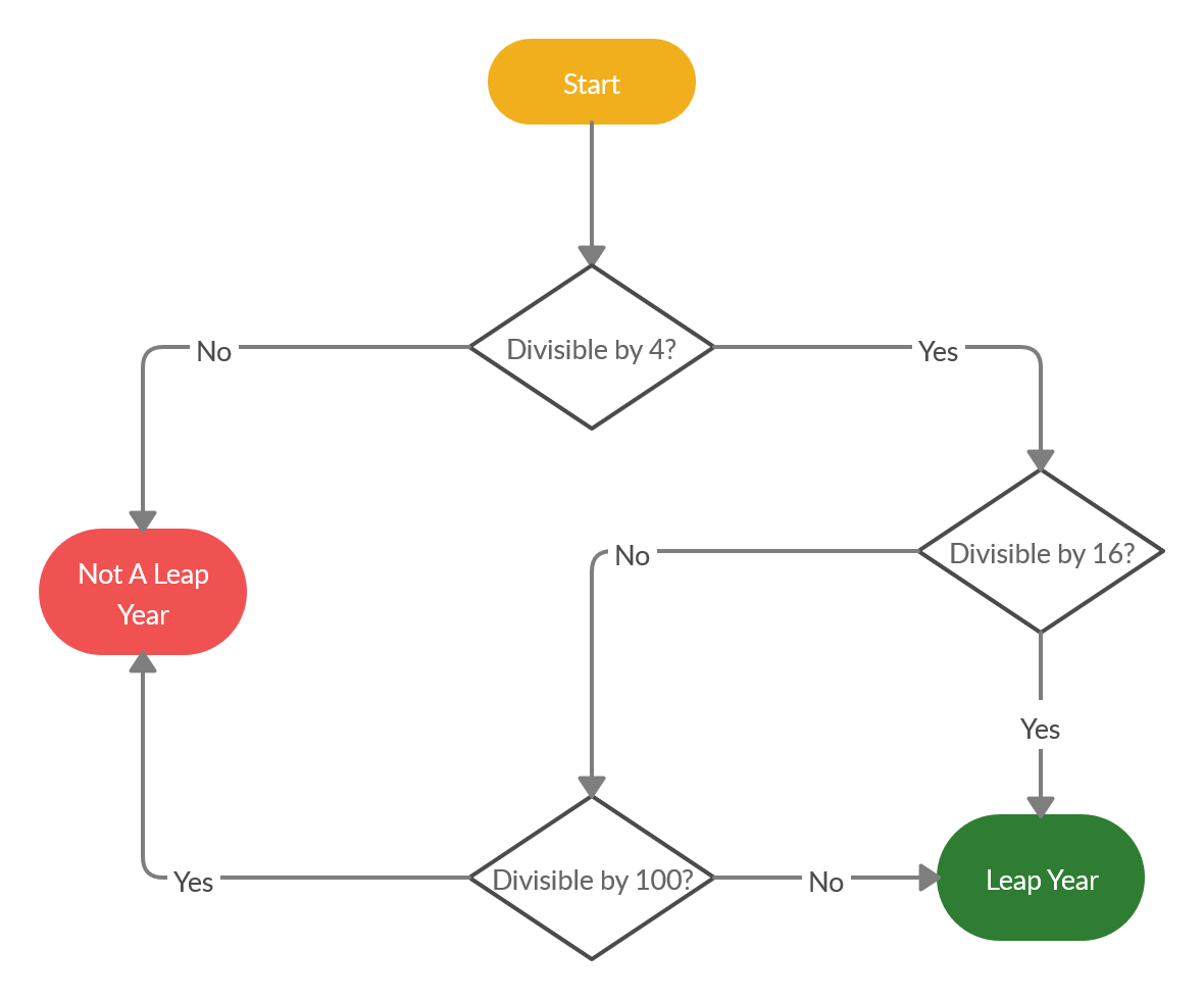Leap Year Flow Algorithm 1 The Oikofuge